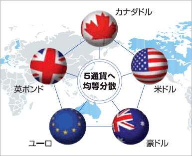 (トヨタモータークレジット)トヨタグループ世界債券ファンド