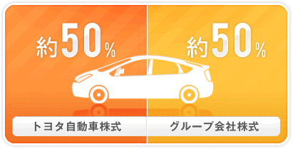トヨタ自動車/トヨタグループ株式ファンド