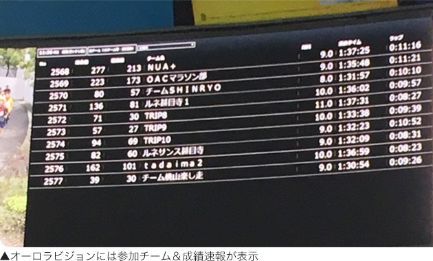 名古屋ドーム内のオーロラビジョンに表示された参加チームと成績速報