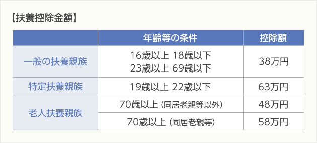 扶養控除の金額表