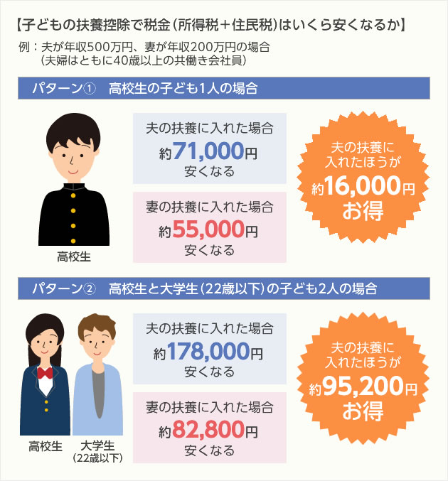 子どもの扶養控除で税金はいくら安くなるかの図