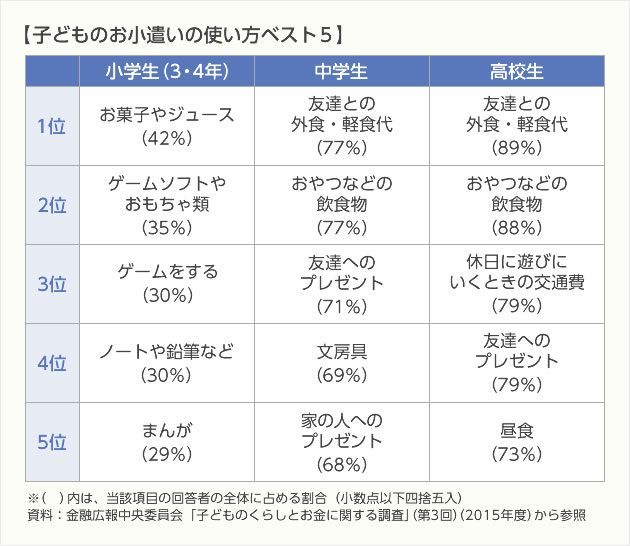 子どものお小遣いの使い方ベスト5