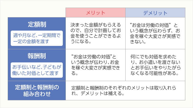 お小遣いの渡し方のパターンの図