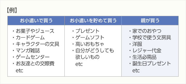 子どもがお小遣いで買う物、親が買う物の例の図