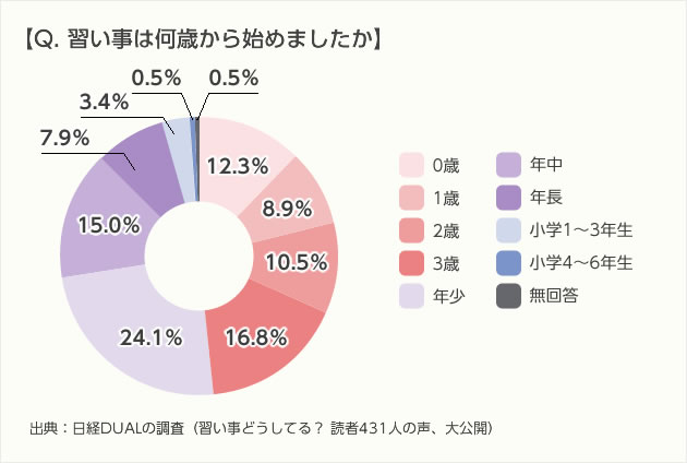 何歳から始めましたか