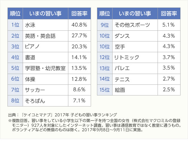 習い事ランキング