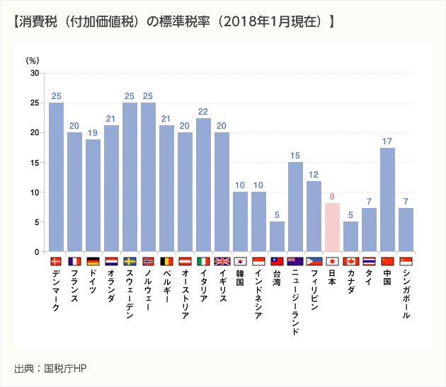 消費税の標準税率