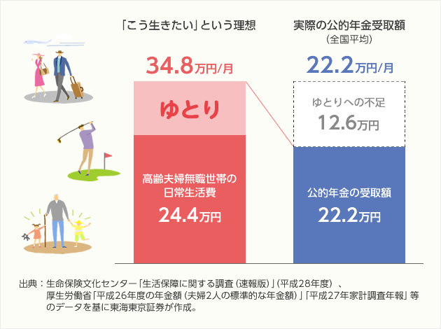 定年後の必要資金