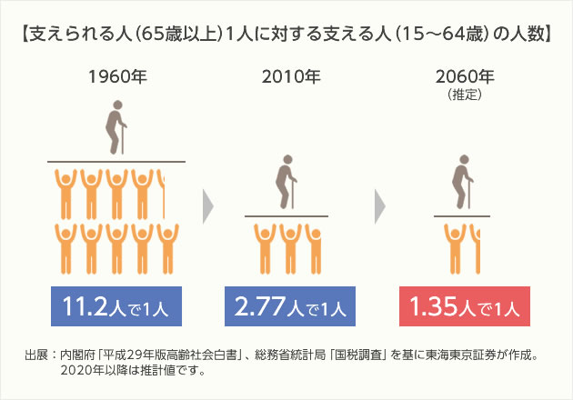 支えられる人（65歳以上）1人に対する支える人（15～64歳）の人数