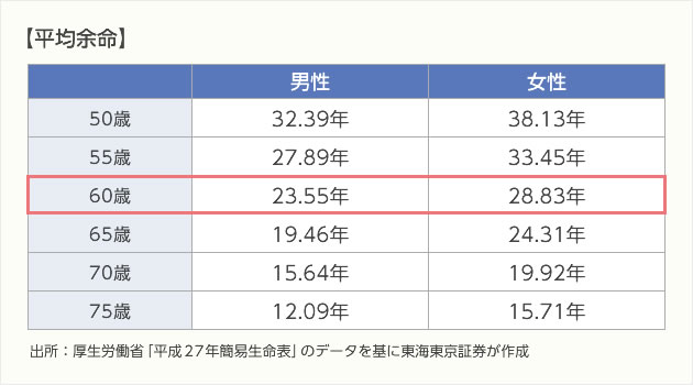 50歳～75歳までの平均余命年数