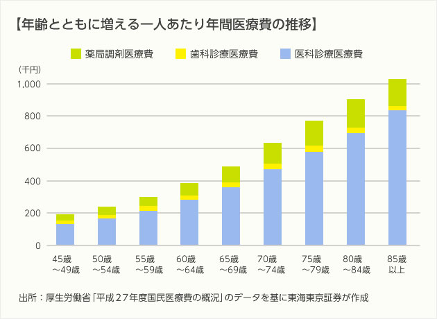 年齢とともに増える一人あたり年間医療費の推移
