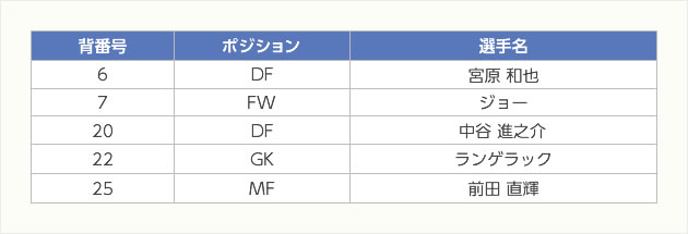 サインボール選手ポジション