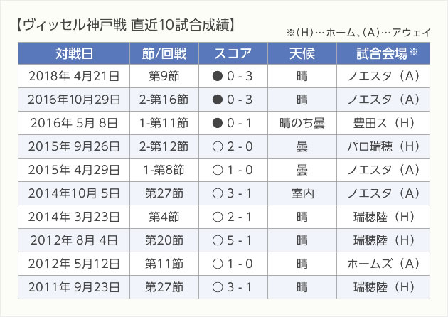 ヴィッセル神戸戦直近10試合の対戦成績