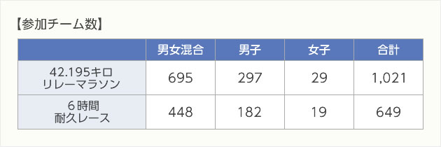 名古屋ドームリレーマラソンの参加チーム数