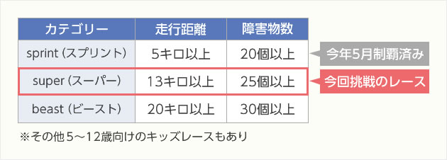 スパルタンレースのカテゴリー紹介