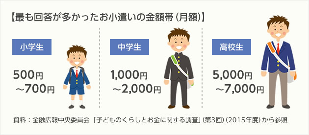 年齢別のお小遣い金額の図