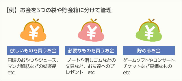 お金を3つに分けて管理する方法の図