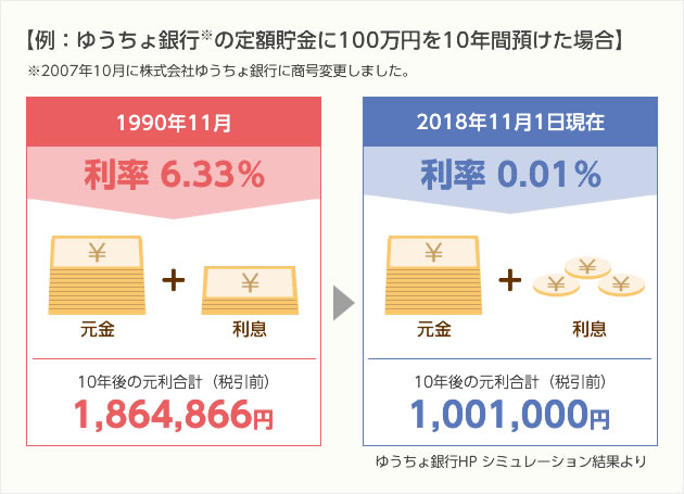 例：ゆうちょ銀行の定期預金に100万円を10年間預けた場合