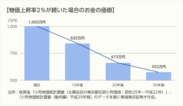 物価上昇率2％が続いた場合のお金の価値