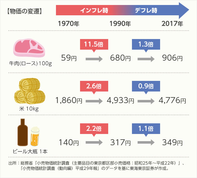 物価の変遷