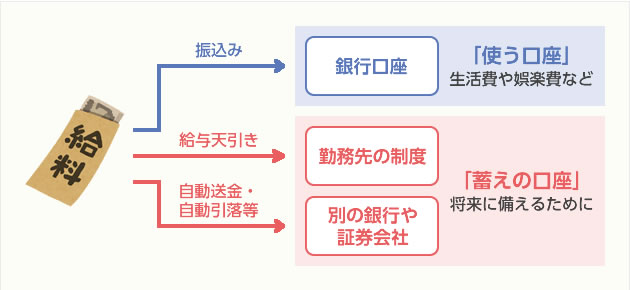 口座を分ける