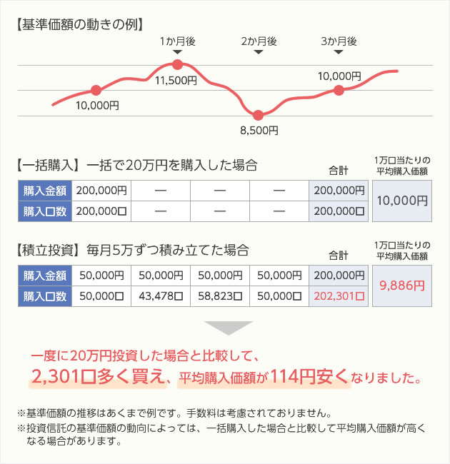 積立投資