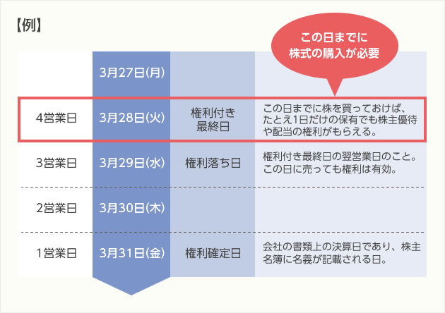 株主優待購入日目安