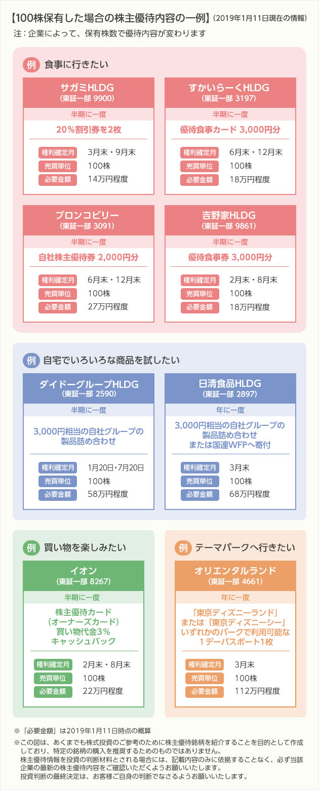 100株保有した場合の株主優待内容の一例