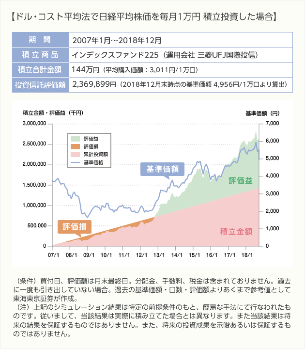 ドル・コスト平均法で日経平均株を毎月1万円積立投資した場合