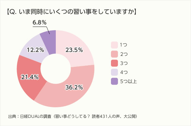 いくつやっていますか