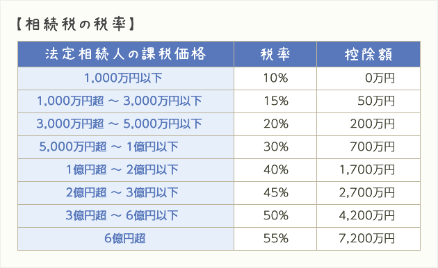 相続税の税率